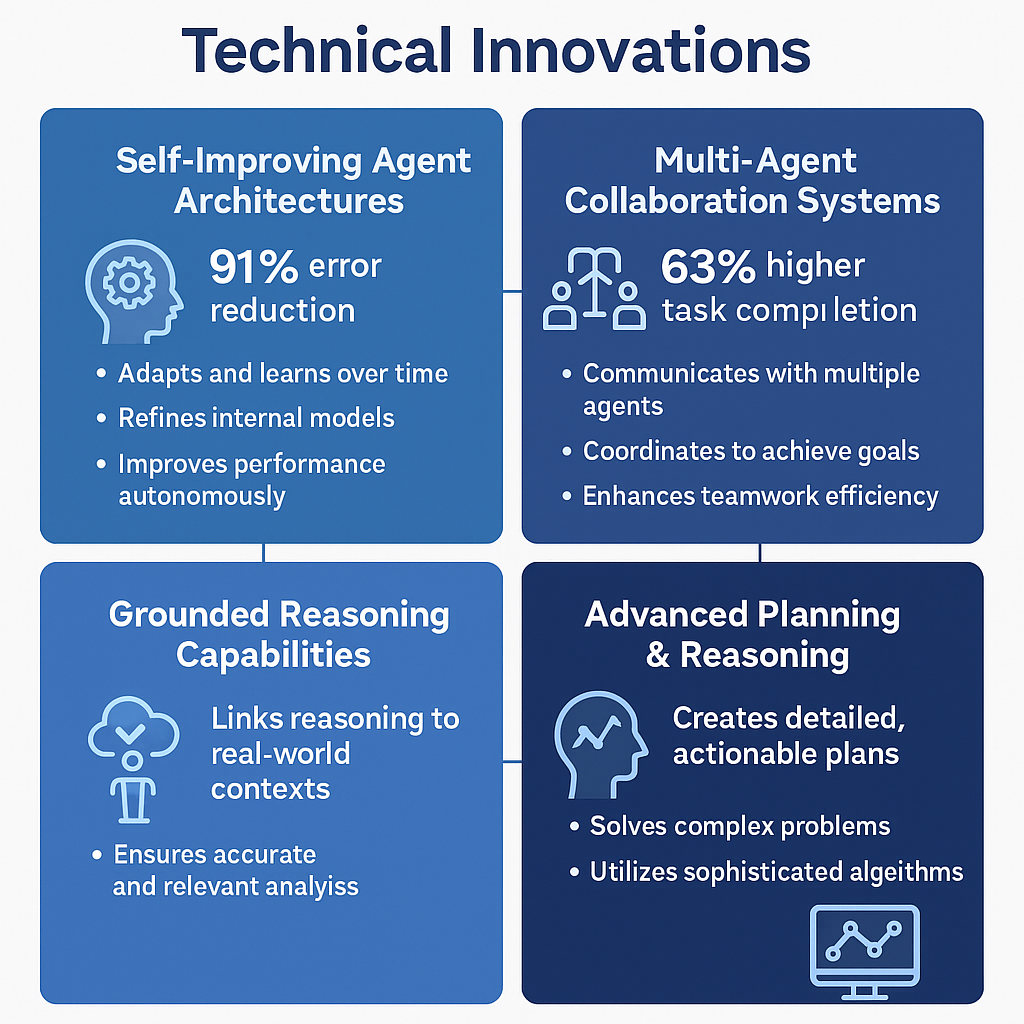 AI Agent Technical Innovations